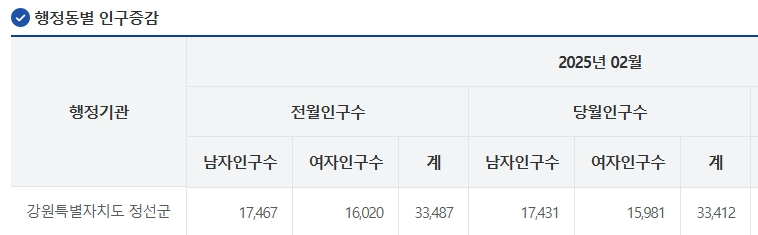 정선군 인구(2025년 2월).jpg