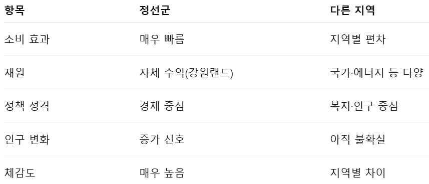 농어촌 기본소득 정선군과 다른 시행 군 비교.jpg