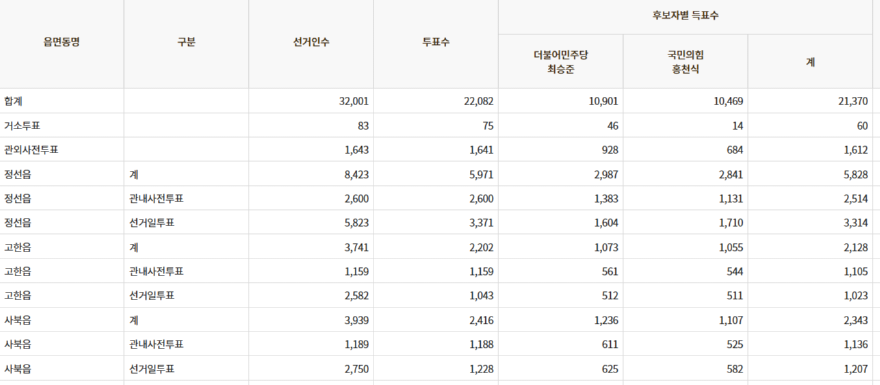 2022지선 정선읍 고한읍 사북읍 득표수.png
