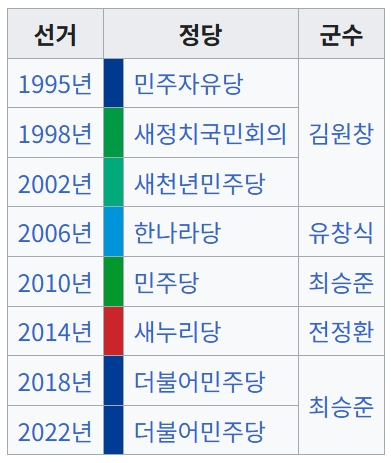 정선군 역대 민선군수.jpg