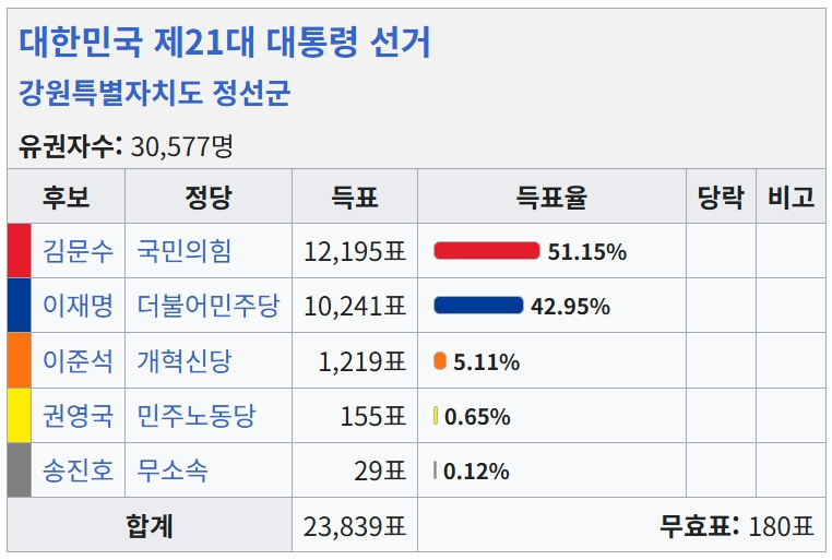 제21대 대통령선거 정선군.jpg