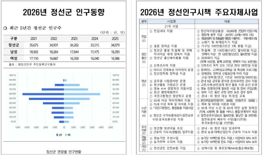 정선군 인구동향 및 주요시책.jpg