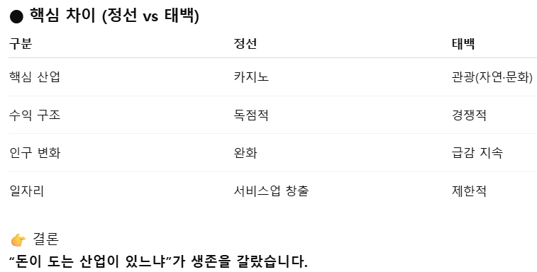 정선-태백 핵심차이.jpg