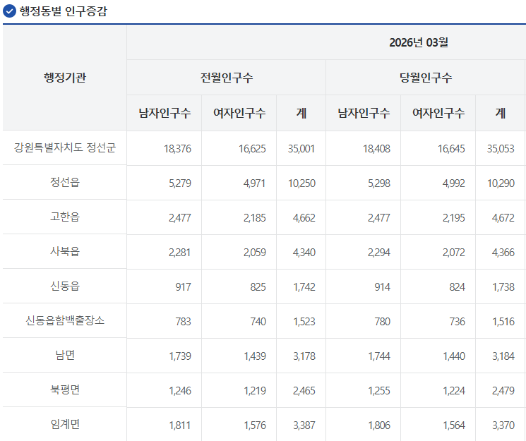 정선군 인구 증감현황.png