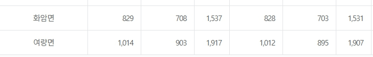 정선군 인구 증감.jpg