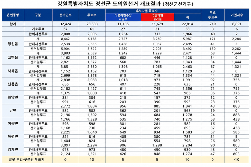 정선군 도의원 선거.png