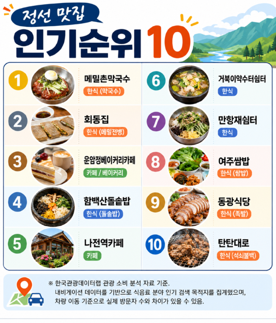 정선 맛집 인기 순위 10 80%.png
