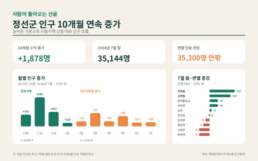 정선군인구 70%.png