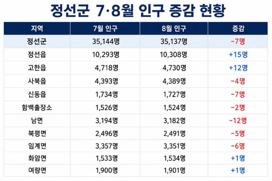 정선군 인구 7,8월 인구증감 현황 60%.png
