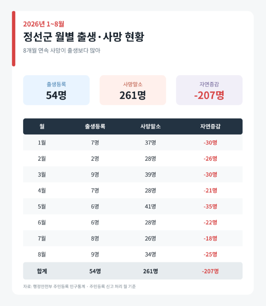 jeongseon_monthly_birth_death_2026 40%.png