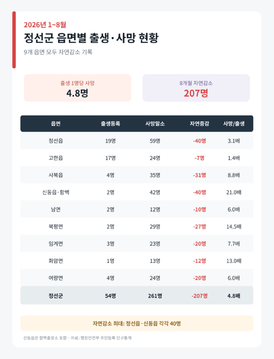 jeongseon_township_birth_death_2026 40%.png