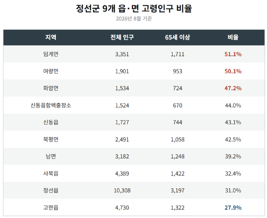 정선군 9개읍면 고령인구 비율.png