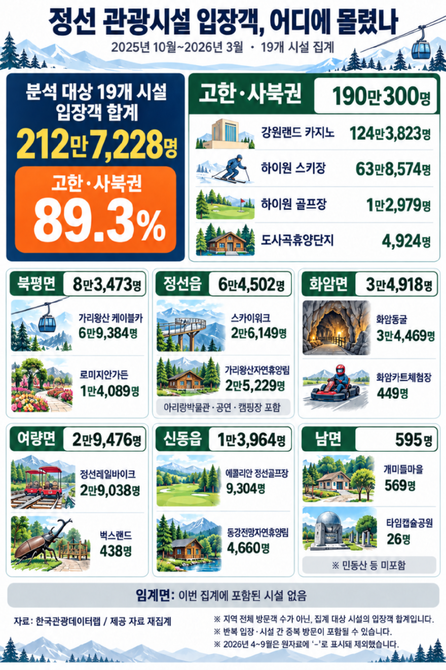 정선 관광시설 입장객, 어디에 몰렸나 90%.png