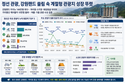 산길에 머물고 시장에 스며들다… 정선 관광, ‘체류의 시간’이 길어졌다
