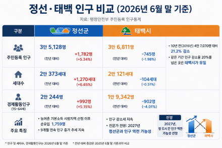 1년새 정선 1782명 증가·태백 745명 감소… “엇갈린 폐광지역 인구”