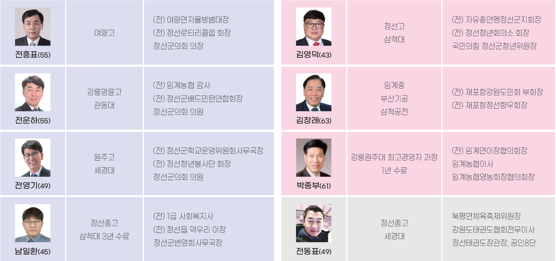 6.1 정선의 선택<1> 군의원 가 선거구 현역 군의원 3명 포함 8명 출마의사