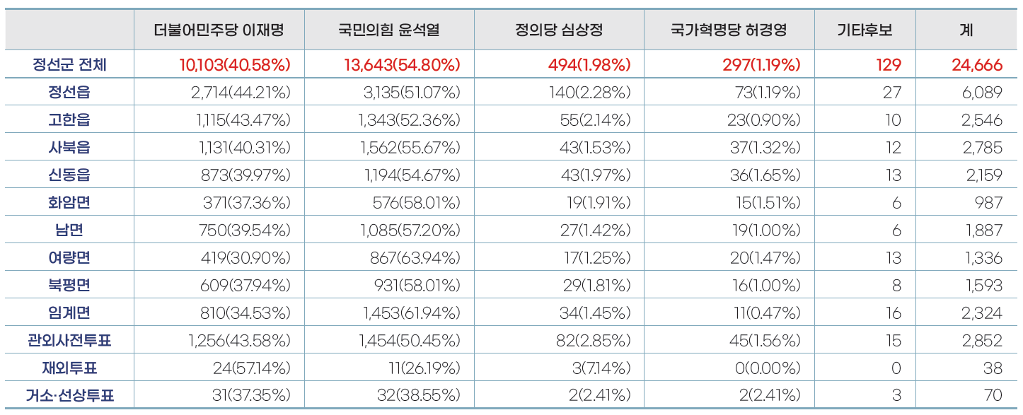 20대 대선, 정선 민심은 윤석열 선택