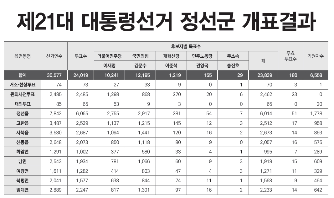 21대 대통령선거 정선군 개표결과