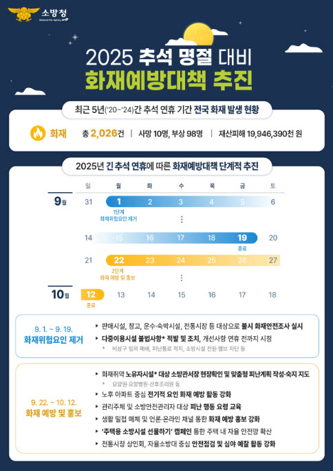정선소방서, 추석 명절 대비 화재예방대책 추진